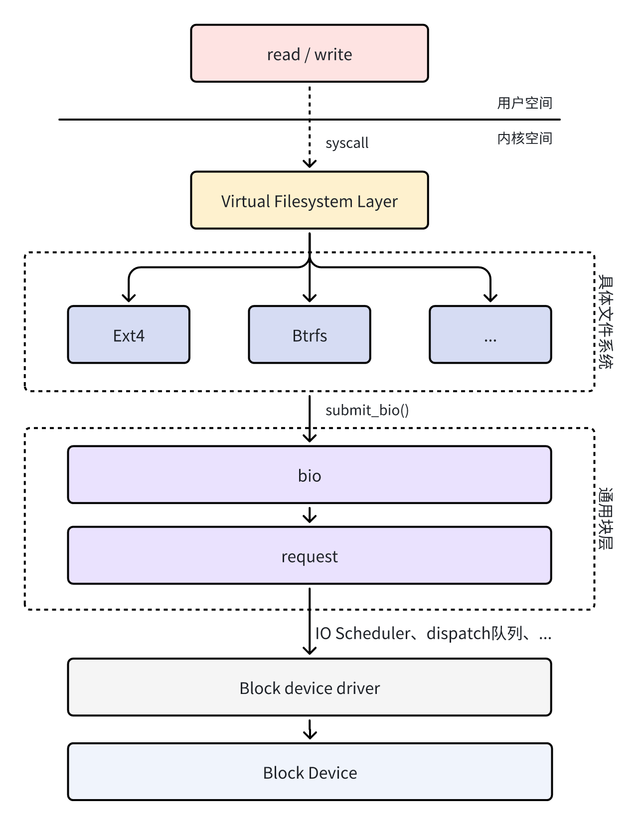 linux 设备 IO 路径