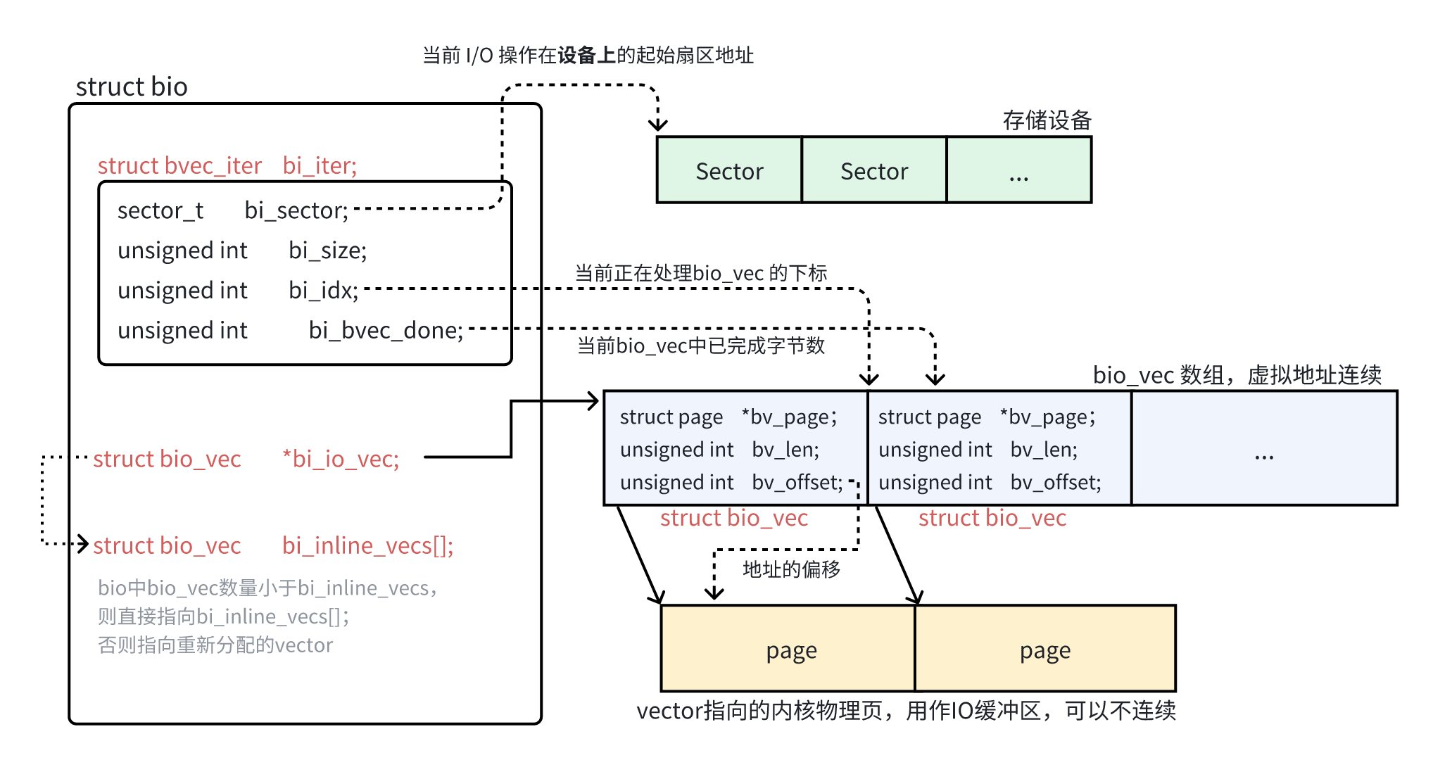 bio主要成员关系
